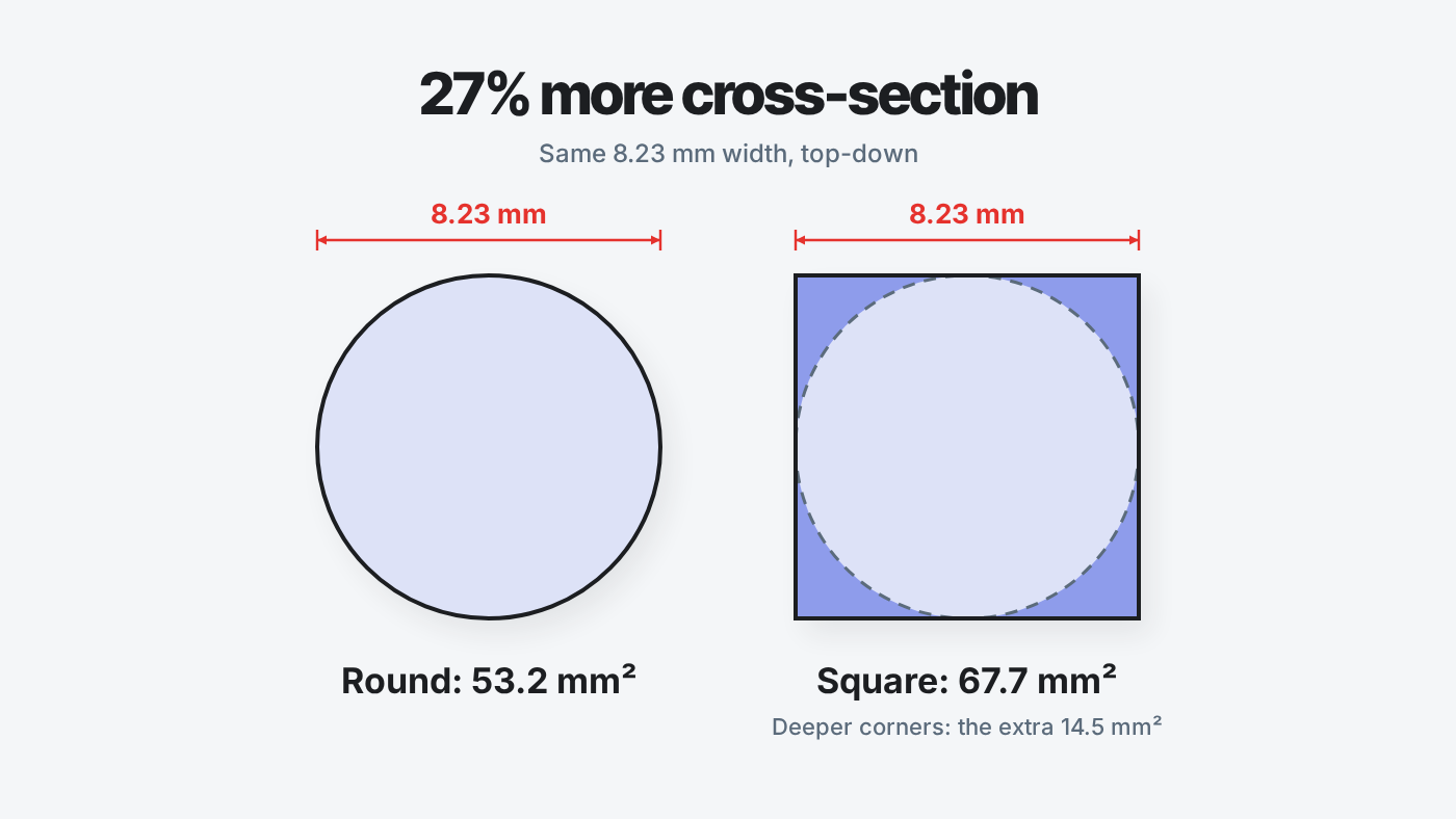 A round well and a square well, both 8.23 mm wide, seen from above. Round: 53.2 mm². Square: 67.7 mm², the extra 14.5 mm² in the corners