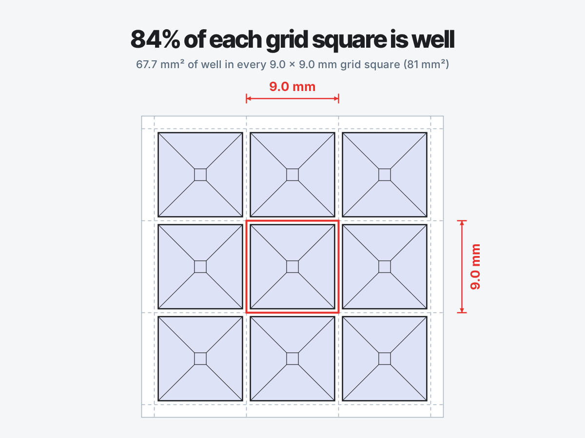 Nine square wells on a 9.0 mm grid; each 67.7 mm² well fills 84% of its 81 mm² grid square