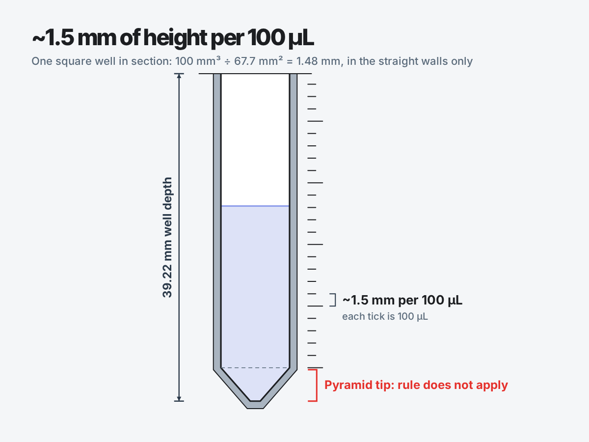 Cross-section of one 39.22 mm deep square well with a tick every 100 µL, about 1.5 mm apart in the straight walls, and the Pyramid tip marked as outside the rule