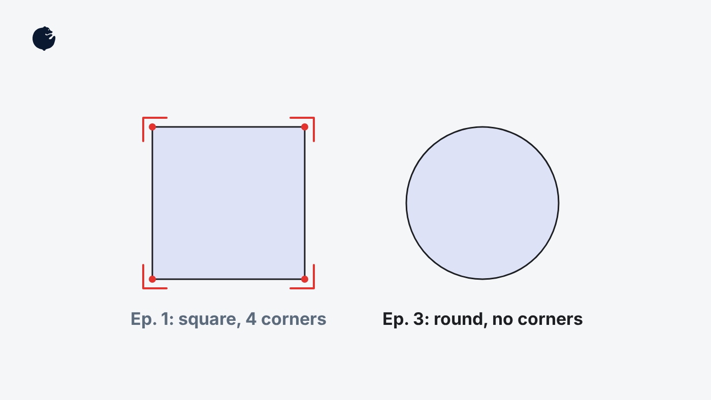 A square well has 4 corners; a round well has none