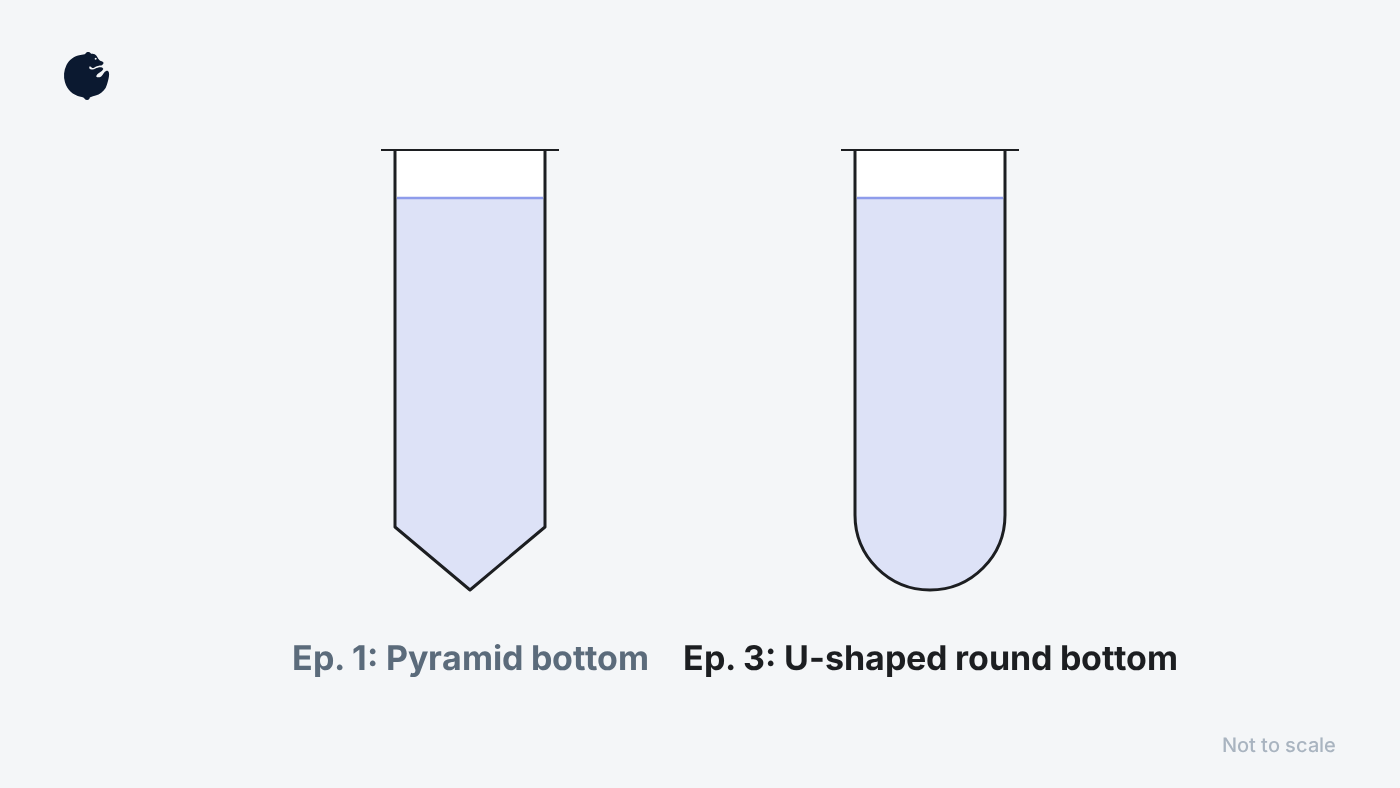 Pyramid bottom (Ep. 1) vs U-shaped round bottom (Ep. 3), not to scale