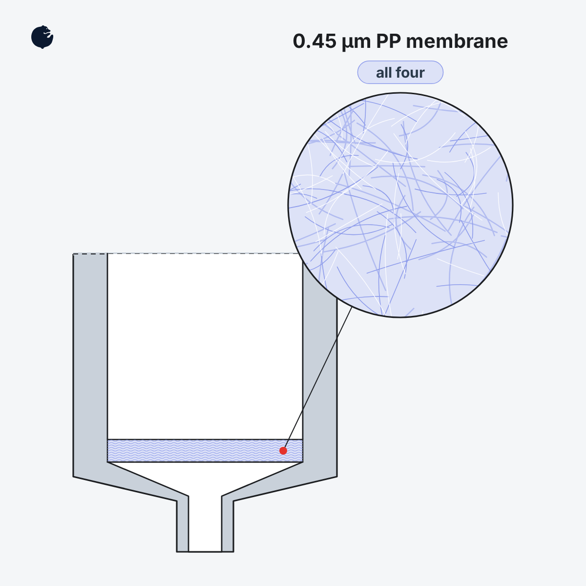 Cross-section of one filter plate well bottom with the membrane magnified in a circle, labeled 0.45 µm PP membrane, all four