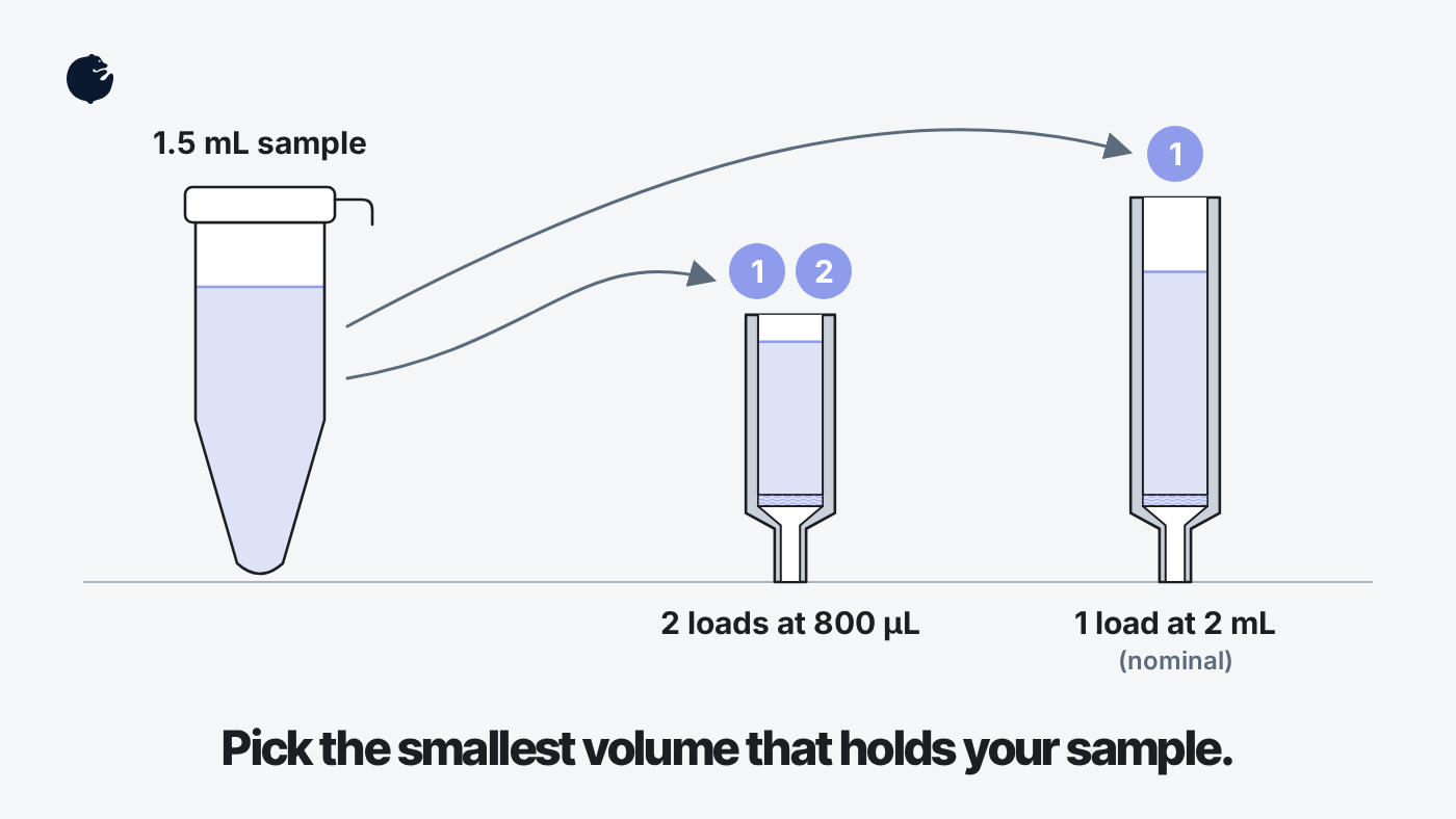 A 1.5 mL sample tube split into two loads in an 800 µL well, or one load in a 2 mL well, nominal volumes