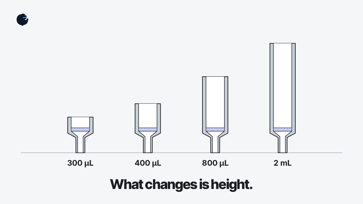 Cross-sections of one well from each plate on a common baseline, 300 µL, 400 µL, 800 µL and 2 mL; the wells get taller as the volume goes up